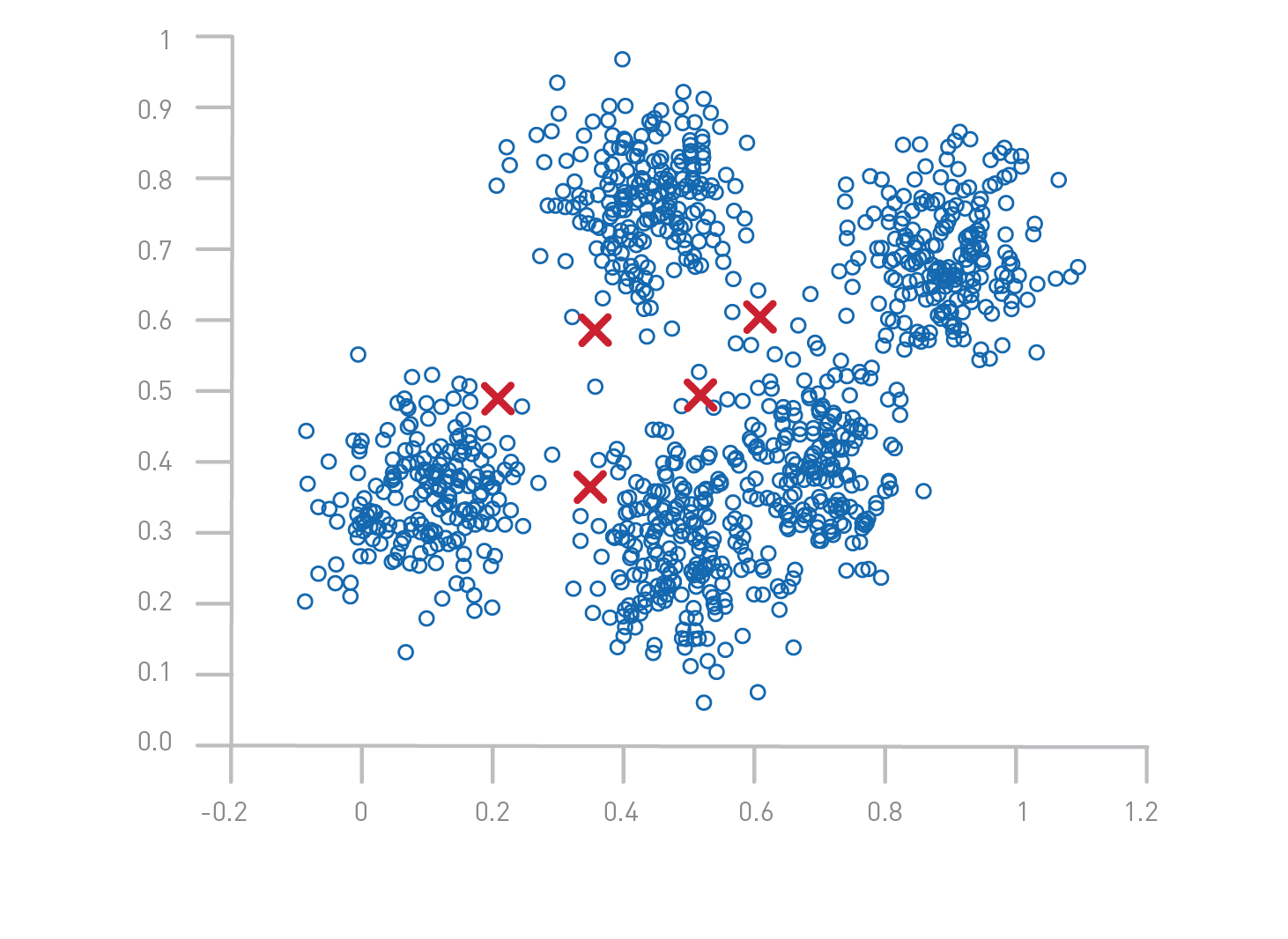 With every pass of the algorithm, each point is assigned to its nearest cluster center.