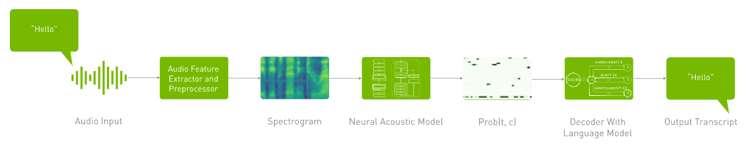 Automatic speech recognition (ASR) takes human voice as input and converts it into readable text.