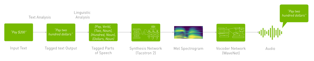 Last stage of the conversational AI pipeline involves taking the text response generated by the NLU stage and changing it to natural-sounding speech.