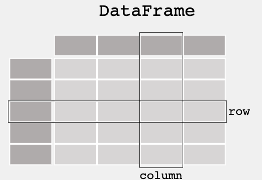 DataFrames. DataFrames.