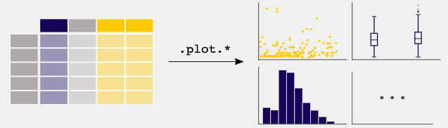 Data manipulation: summary statistics and plotting.