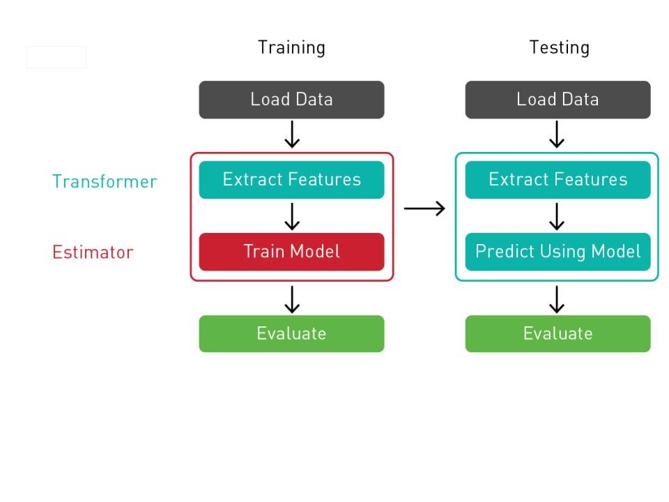 Training and testing. Training and testing.