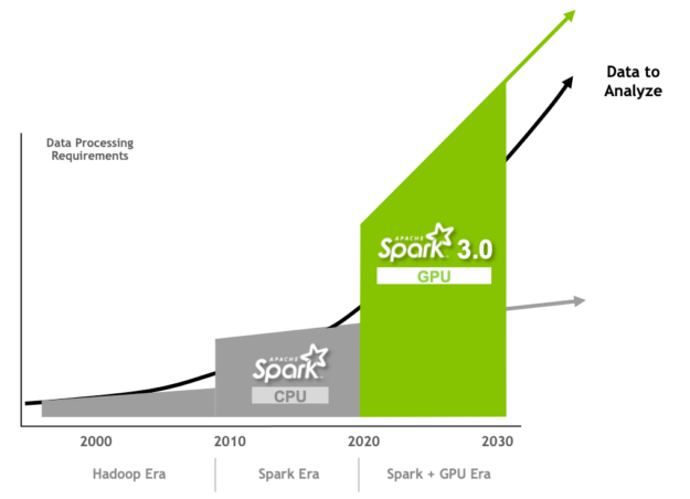 Data processing requirements over time.