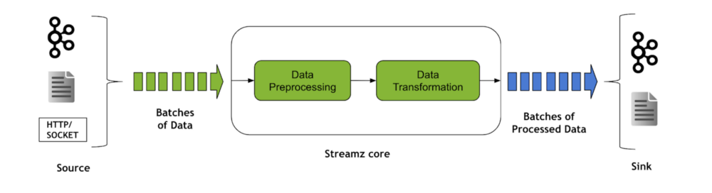 Streamz stream processing library pipeline Streamz stream processing library pipeline