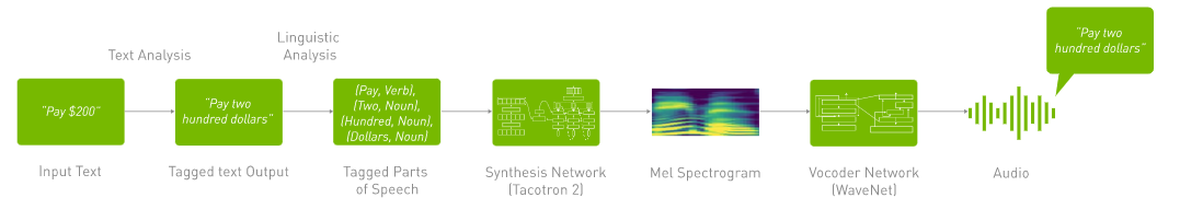 A vocoder network converts the time-aligned features into audio waveforms.